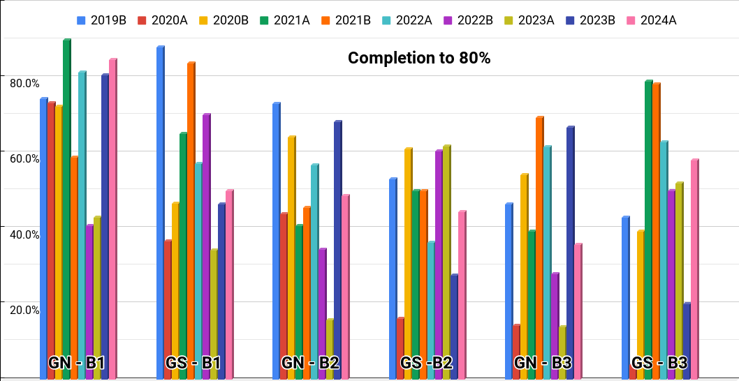 [completion-rates]