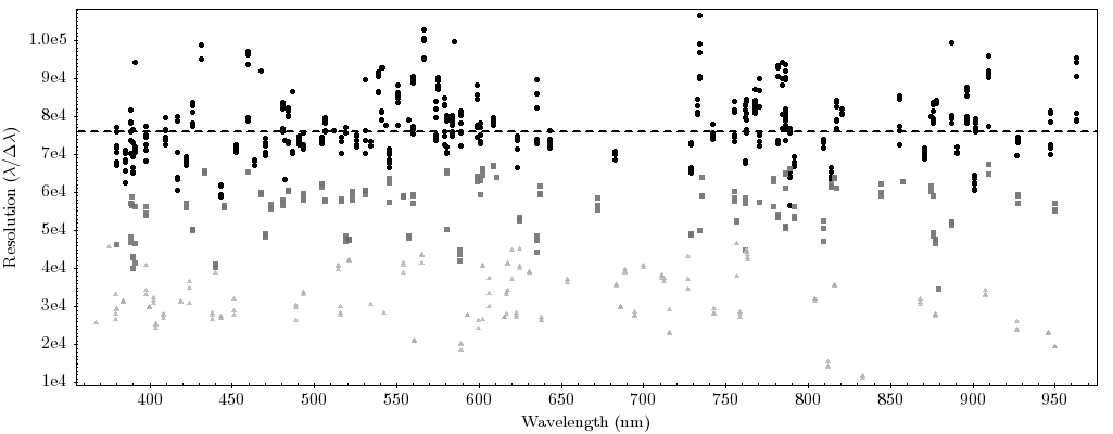 Chart of measured resolution in the high resolution mode as a function of wavelength.