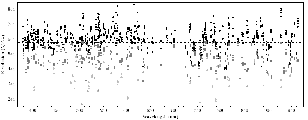 Chart of measured resolution in the standard resolution mode as a function of wavelength.