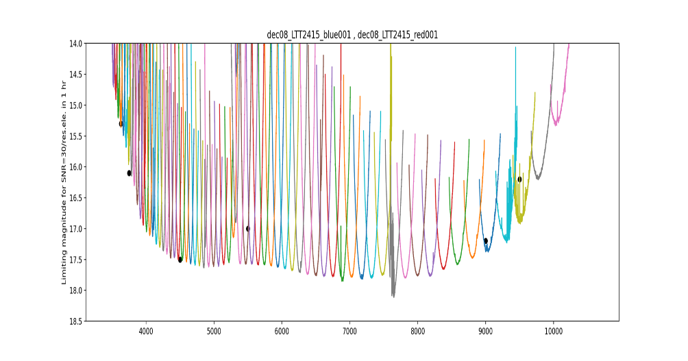 Magnitude corresponding to SNR equals 30 per resolution element as a function of wavelength for the December 8 2022 observation of LTT2415. Entire GHOST wavelength range.