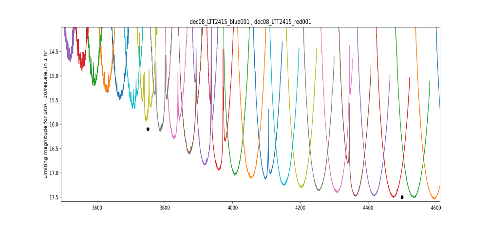 Magnitude corresponding to SNR equals 30 per resolution element as a function of wavelength for the December 8 2022 observation of LTT2415. Zoom in at blue wavelengths.