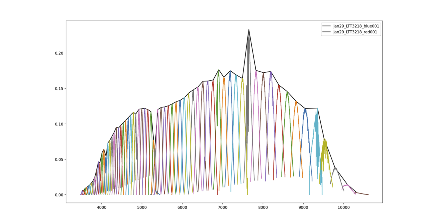 Example of the throughput calculated for a blue and a red exposure of LTT3218 on January 29 2023.