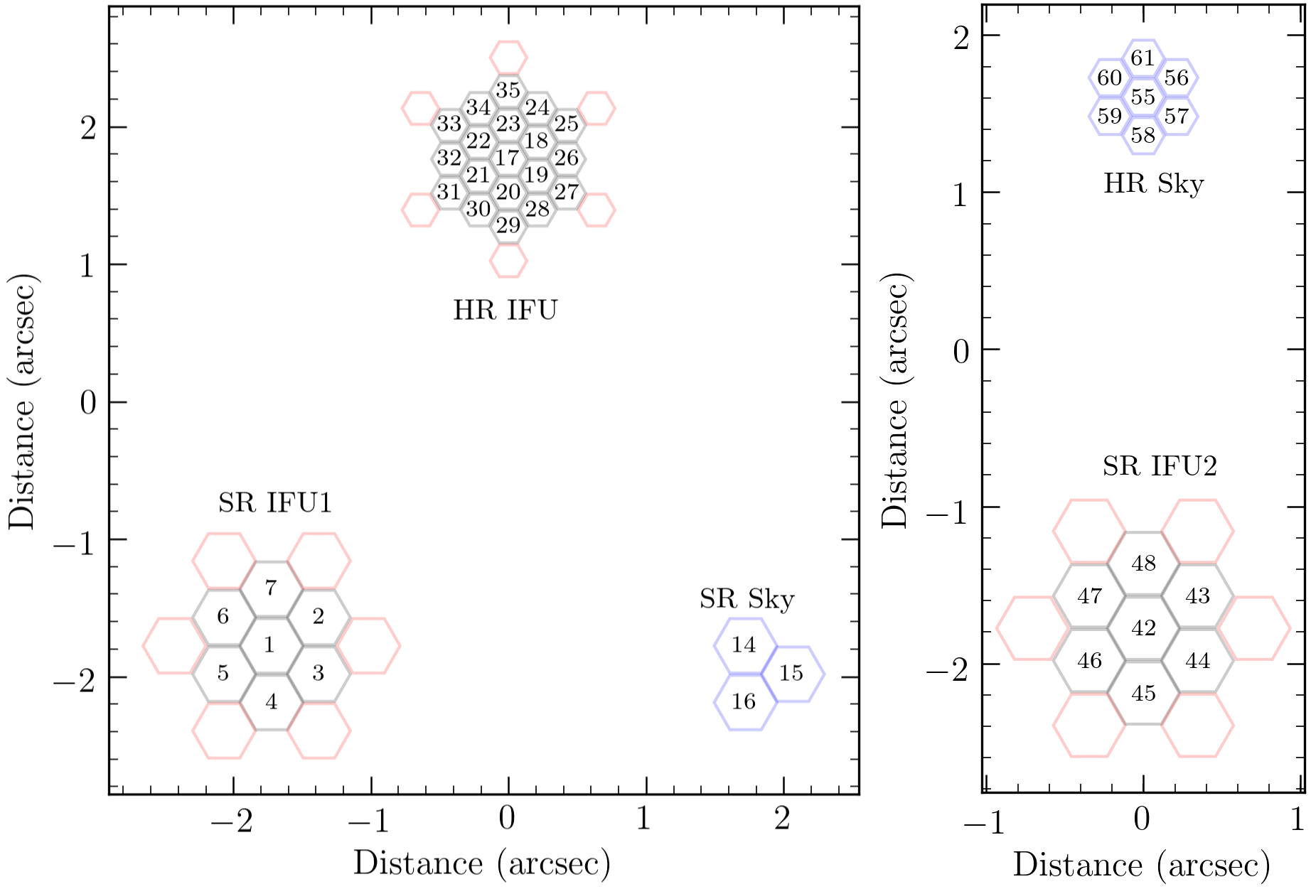 Labelled microlenses of the two probe arms, as seen in the instrument focal plane, with the distance translated to the on-sky scale.