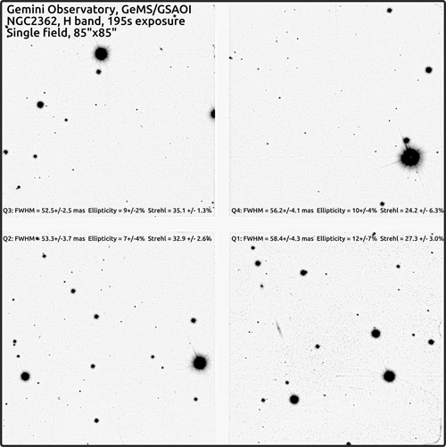 This image shows a record-breaking view of the open cluster NGC 2362 captured by GeMS/GSAOI instrument. The image combines multiple exposures to achieve a very sharp resolution (0.055 arcseconds), significantly better than previous images obtained with laser guide star systems.