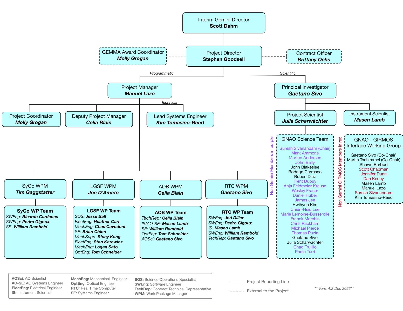 GNAO Org Chart