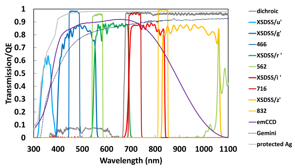 Filter transmission curves