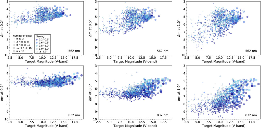 Figure displaying delta magnitudes achieved as a function of target magnitude at set angular separations for 'Alopeke.