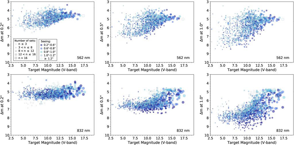 Figure displaying delta magnitudes achieved as a function of target magnitude at set angular separations for Zorro.