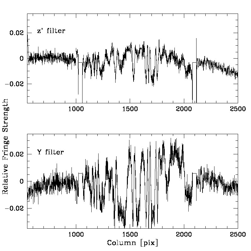 Chart showing Relative Fringe Strength vs Column [pix] for z' and Y filters