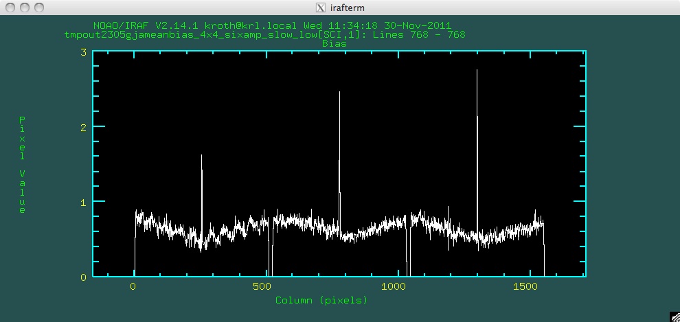 Line cut through GMOS-N e2vDD bias image